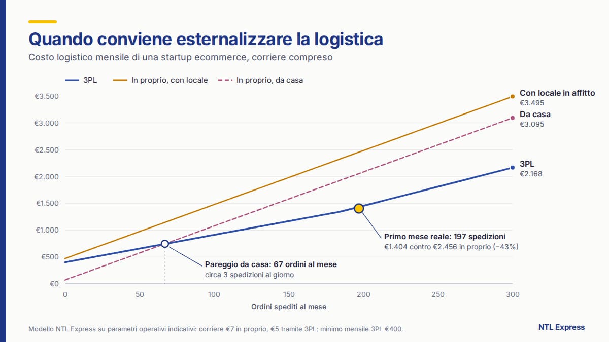Grafico del costo logistico mensile di una startup ecommerce: 3PL, gestione in proprio con locale e da casa. Pareggio a 67 ordini al mese; primo mese reale a 197 spedizioni e 1.404 euro.