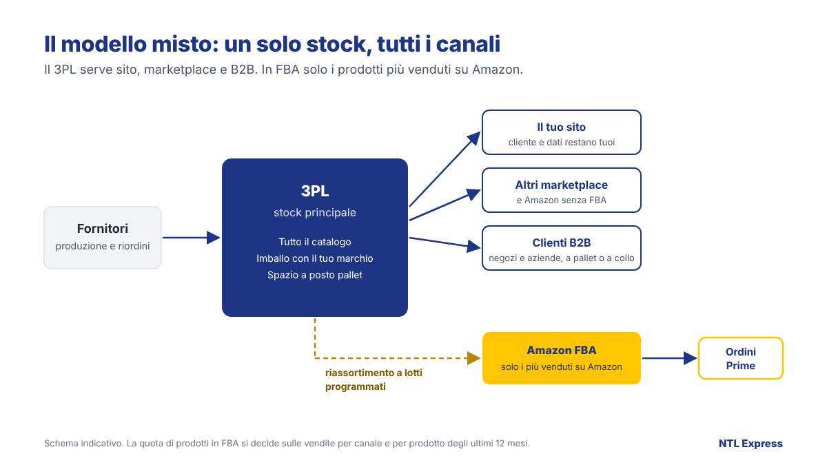 Schema del modello misto tra 3PL e Amazon FBA: i fornitori riforniscono il 3PL, che serve il sito, gli altri marketplace e i clienti B2B e riassortisce a lotti programmati Amazon FBA per i prodotti più venduti, spediti come ordini Prime.