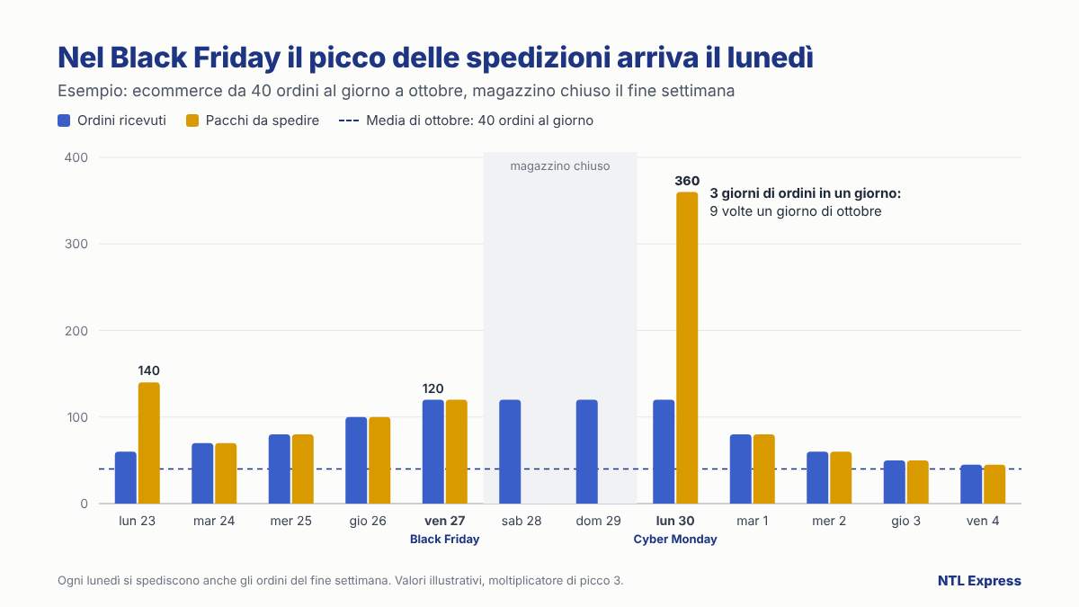 Grafico di ordini ricevuti e pacchi da spedire dal 23 novembre al 4 dicembre 2026 per un ecommerce da 40 ordini al giorno: con il magazzino chiuso nel fine settimana, lunedì 30 novembre i pacchi da spedire salgono a 360, nove volte un giorno di ottobre.