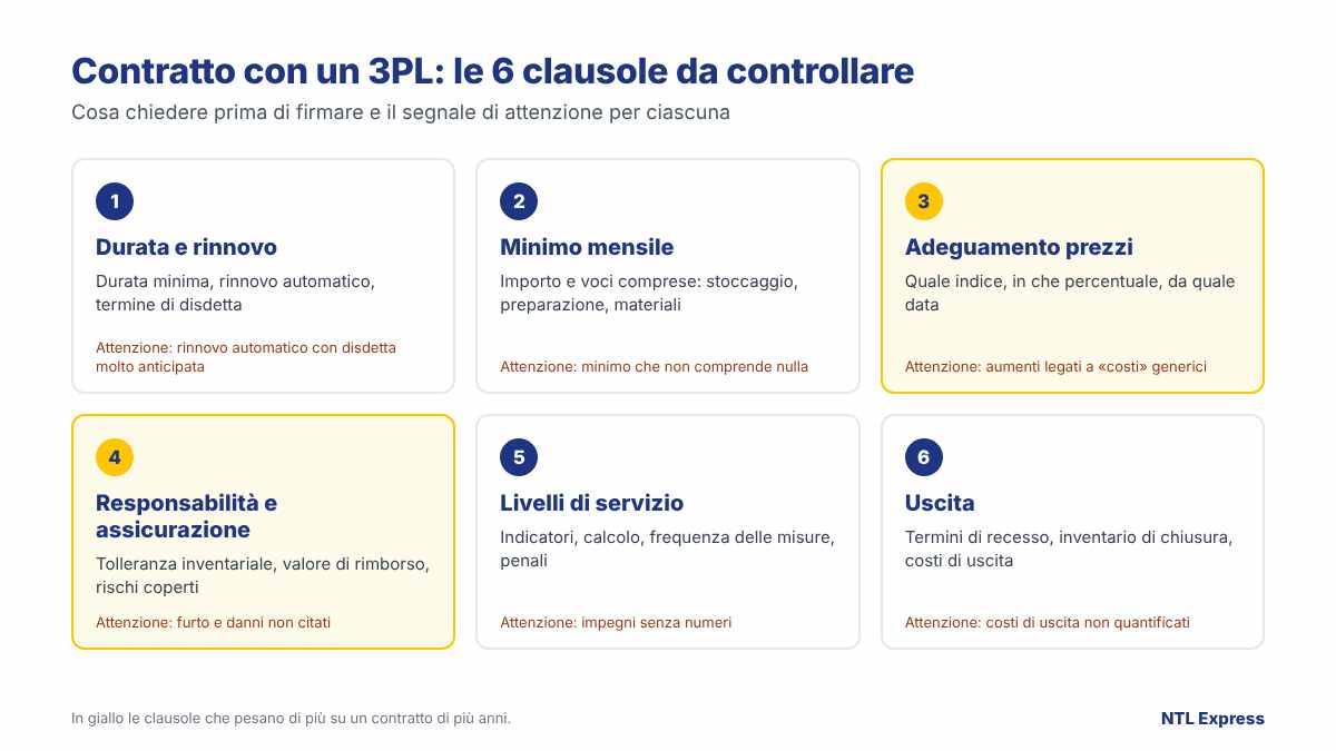 Le sei clausole da controllare in un contratto con un 3PL: durata e rinnovo, minimo mensile, adeguamento prezzi, responsabilità e assicurazione, livelli di servizio, uscita, con cosa chiedere e il segnale di attenzione per ciascuna.