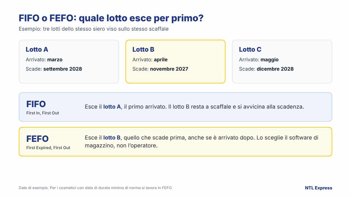 Confronto tra prelievo FIFO e FEFO su tre lotti dello stesso cosmetico: con FIFO esce il lotto arrivato per primo, con FEFO esce il lotto che scade per primo, anche se è arrivato dopo.