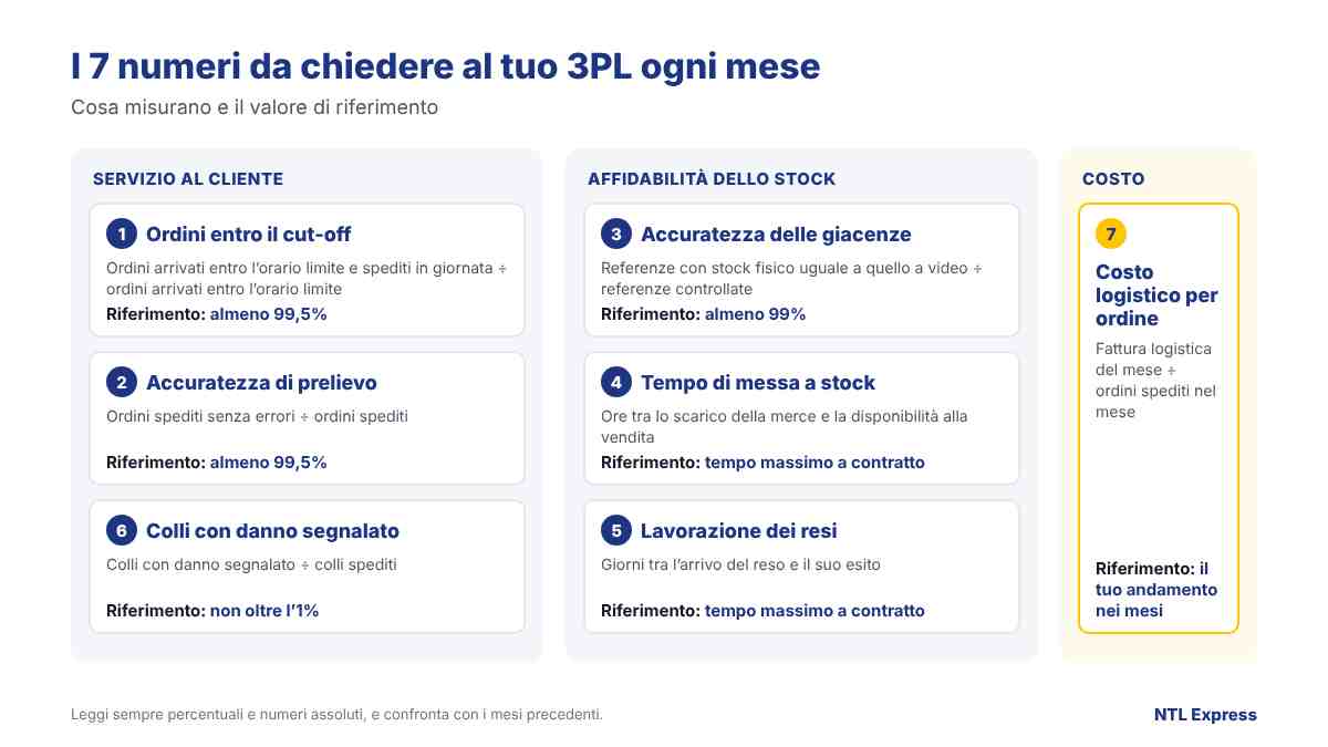 Schema dei sette KPI logistici da chiedere ogni mese a un 3PL: ordini entro il cut-off, accuratezza di prelievo, accuratezza delle giacenze, tempo di messa a stock, tempo di lavorazione dei resi, colli con danno segnalato e costo logistico per ordine.