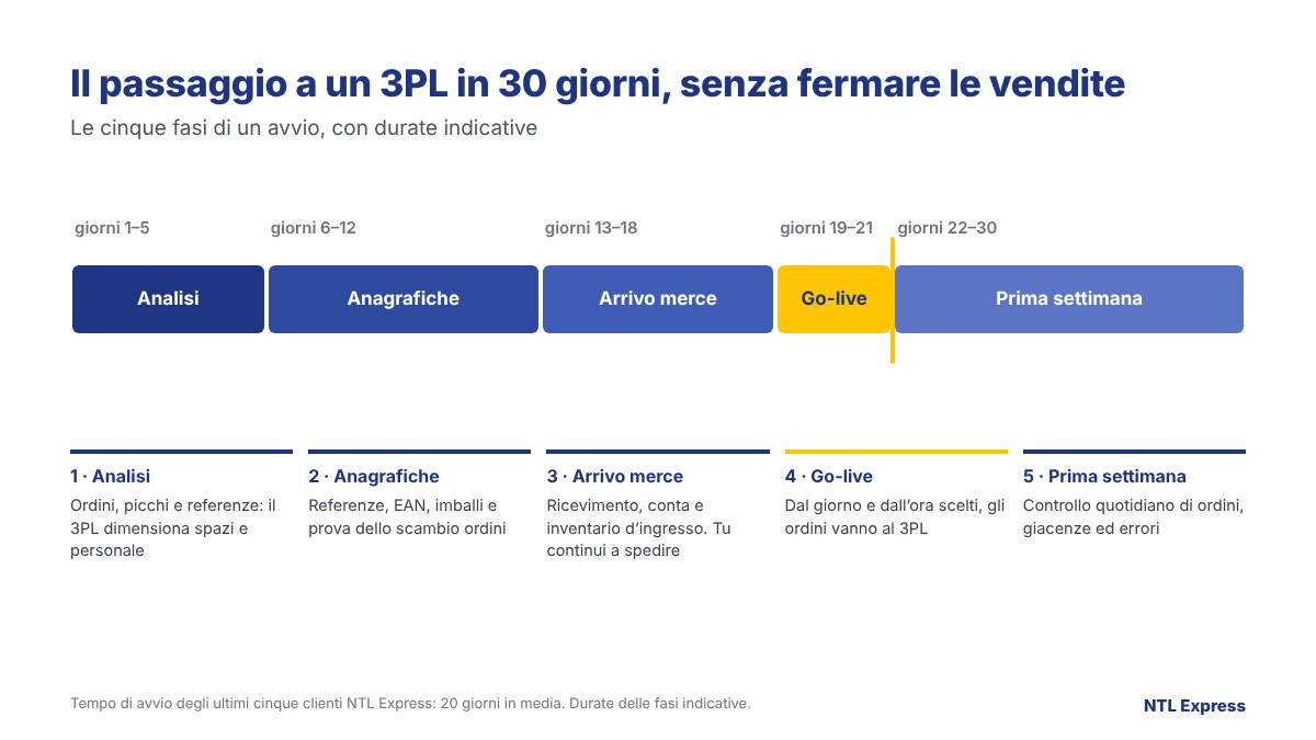 Infografica dei primi 30 giorni di passaggio a un 3PL, tra avvio e prima settimana operativa: analisi nei giorni 1-5, anagrafiche nei giorni 6-12, arrivo della merce nei giorni 13-18, go-live nei giorni 19-21, prima settimana operativa nei giorni 22-30.